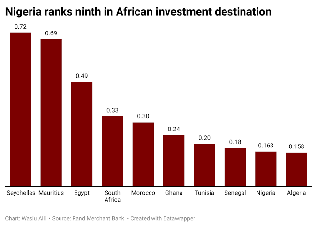 Cover Image for نيجيريا تحتل المرتبة التاسعة في الوجهة الاستثمارية الأفريقية
