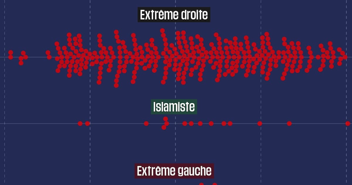 تقرير يكشف هيمنة اليمين المتطرف على جرائم القتل المرتبطة بالتطرف في الولايات المتحدة