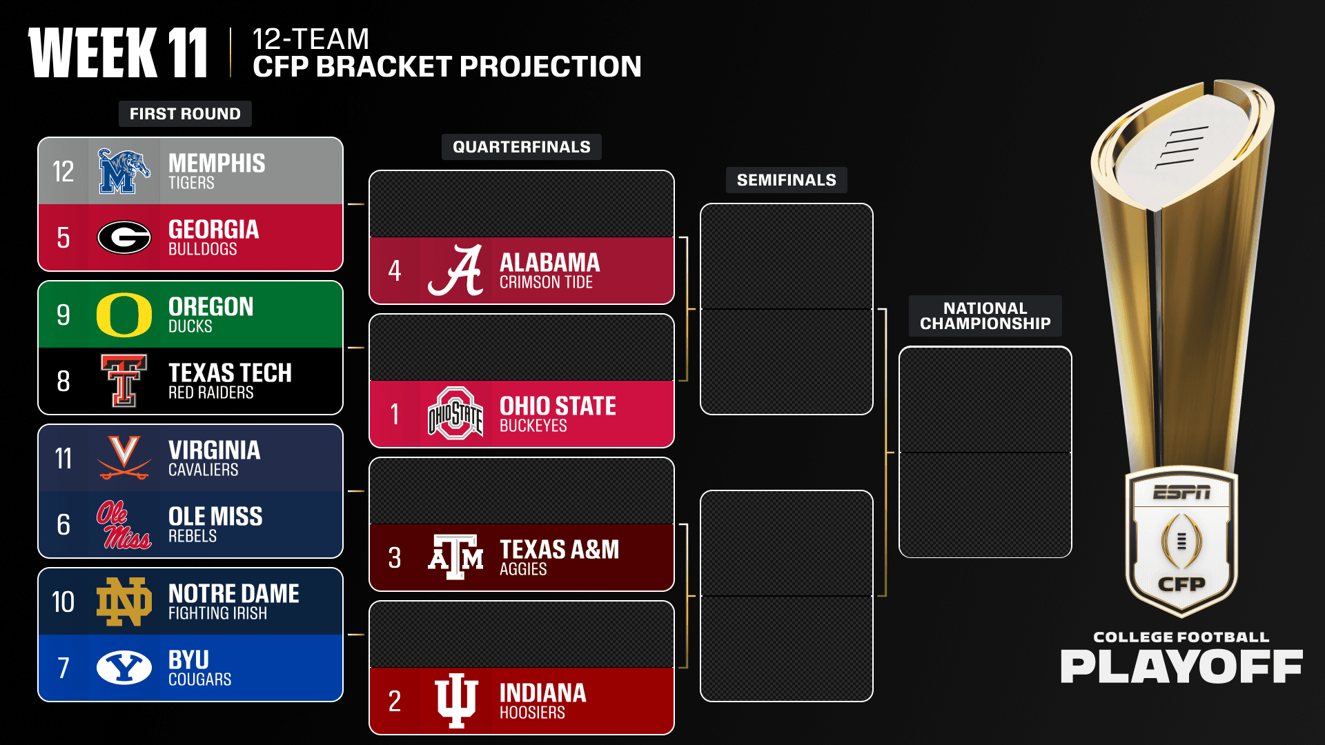 أوهايو ستيت تتصدر تصنيفات بلاي أوف كرة القدم الجامعية الأولية مع نظام 12 فريقًا جديد