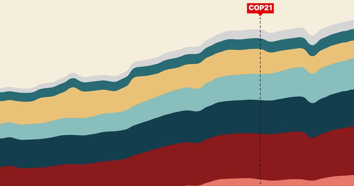 عشر سنوات على اتفاق باريس للمناخ: أين نحن من هدف 1.5 درجة مئوية؟